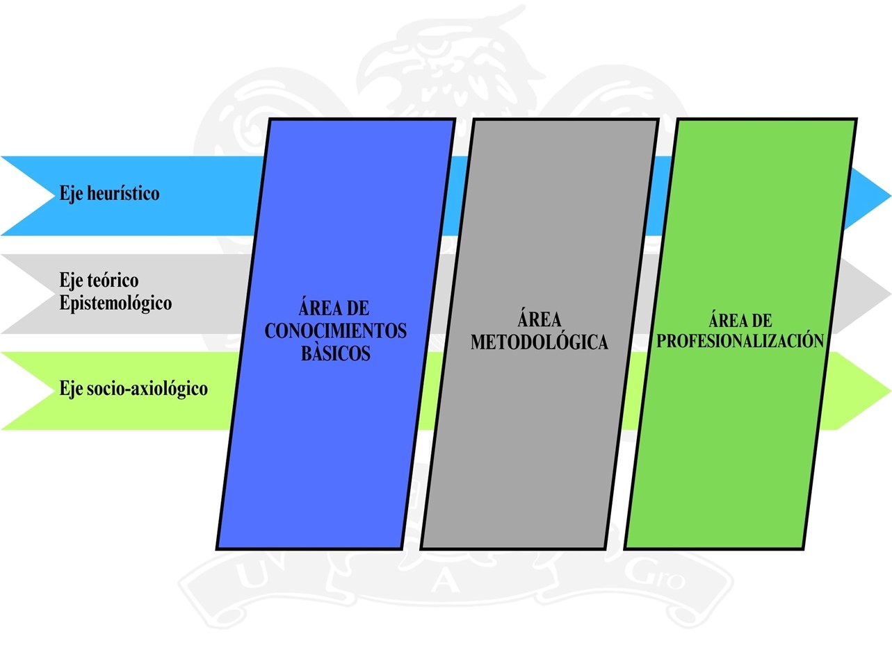 Estructura por Ejes